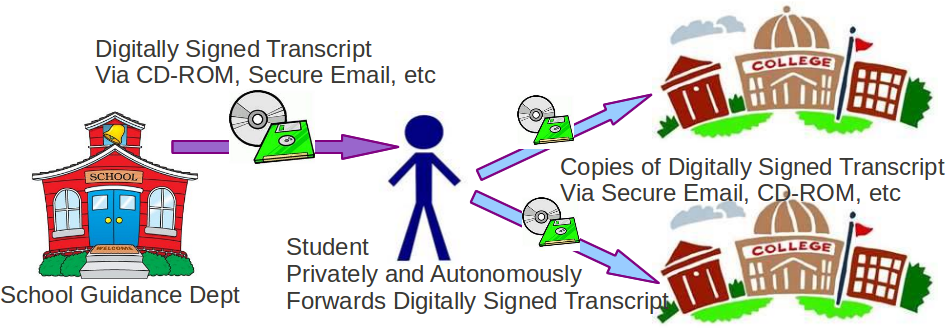 Traditional Model for Exchanging Secondary School Transcripts